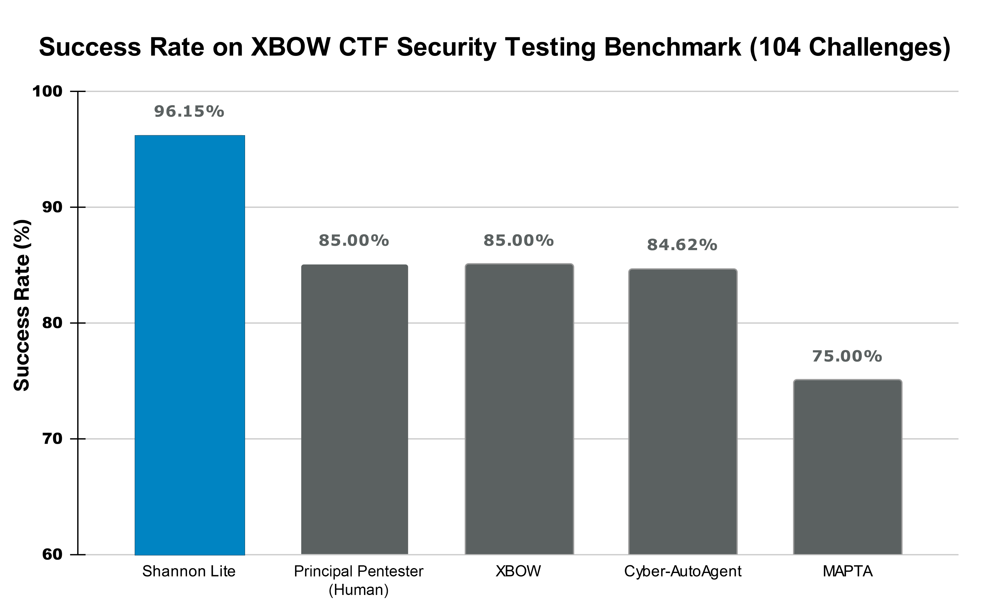 XBOW Performance Comparison